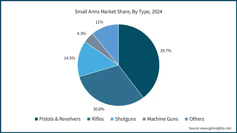 Доля рынка малокалиберного оружия по типу, 2024