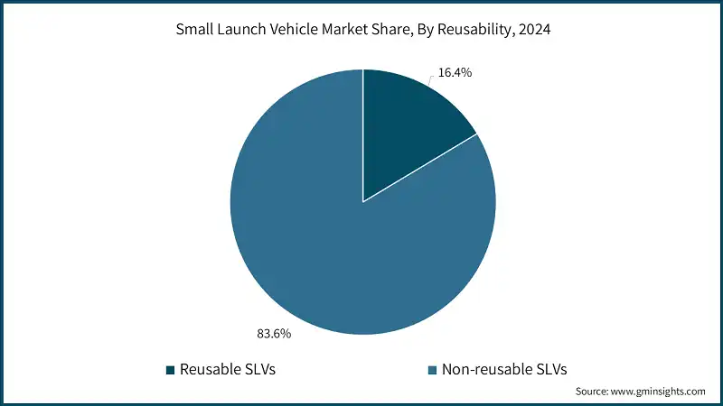Small Launch Vehicle Market Share, By Reusability, 2024 