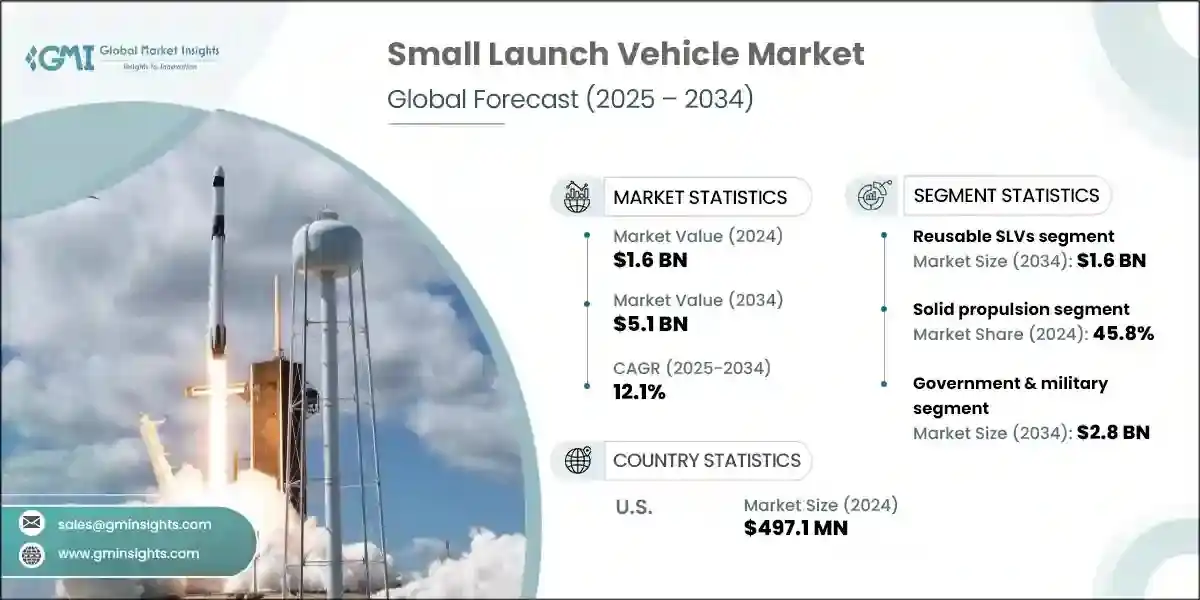 Small Launch Vehicle (SLV) Market