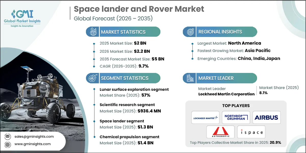 Space lander and Rover Market