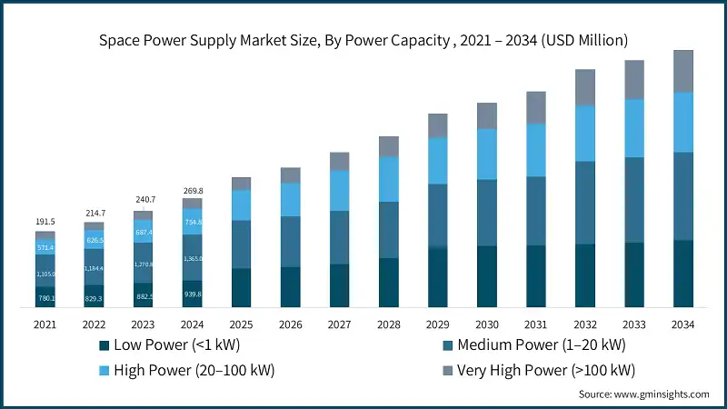 Tamaño del Mercado de Suministro de Energía Espacial, Por Capacidad de Potencia, 2021 – 2034 (USD Millones)