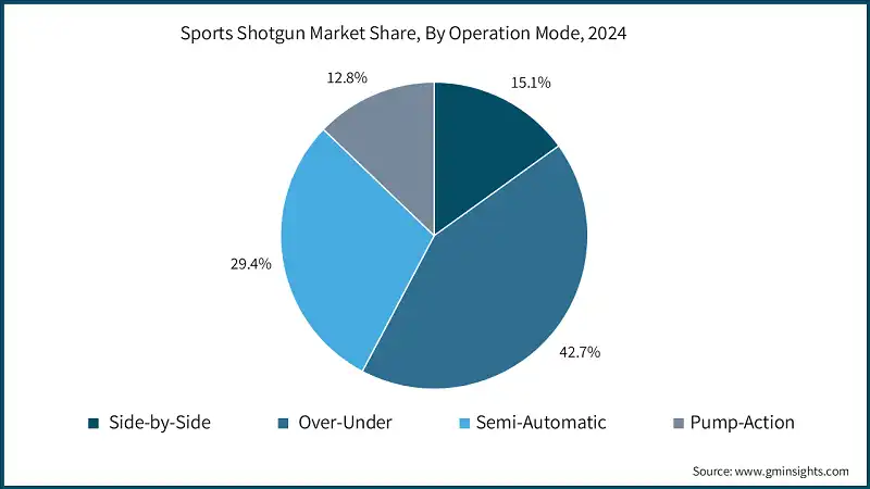 Доля рынка спортивных дробовиков, по типу действия, 2024