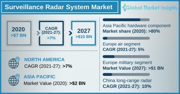 Surveillance Radar System Market Overview