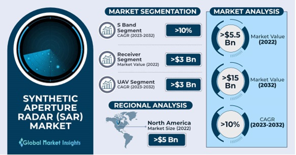 Synthetic Aperture Radar Market 