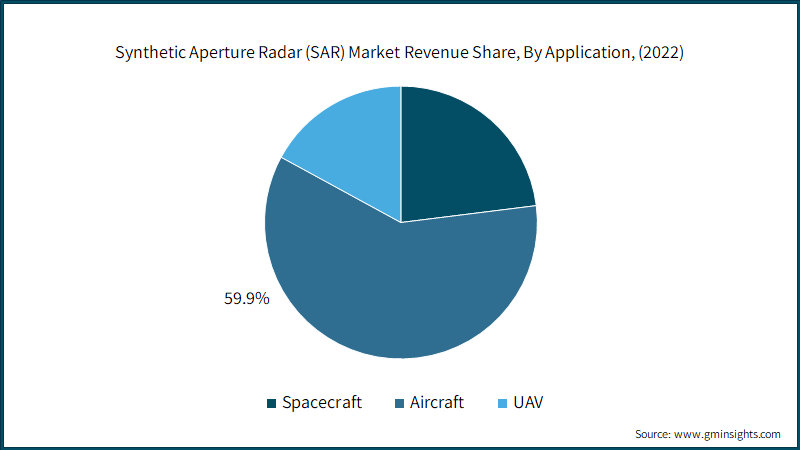 Synthetic Aperture Radar (SAR) Market Revenue Share, By Application