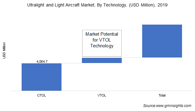 Ultralight and Light Aircraft Market Size