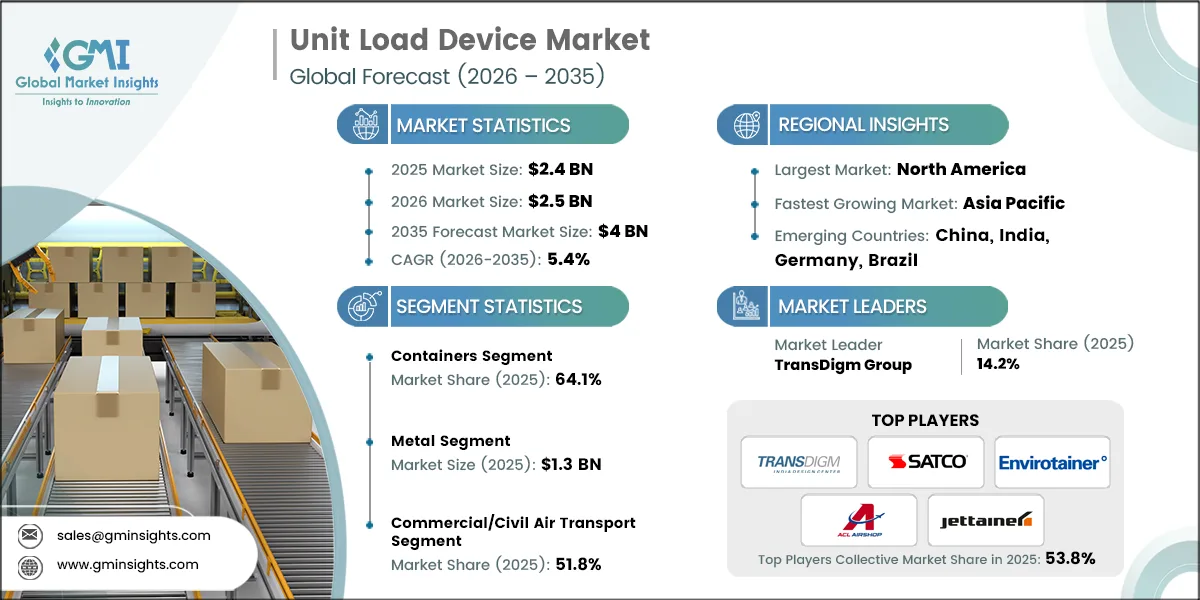 Unit Load Device Market Research Report