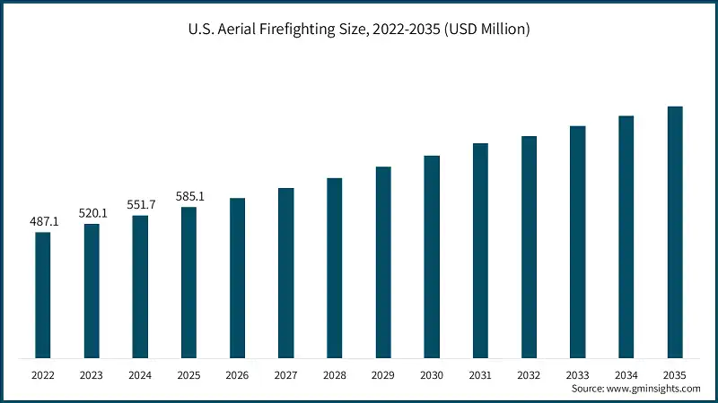 U.S. Aerial Firefighting Size, 2022-2035 (USD Million)