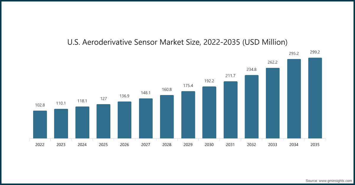 U.S. Aeroderivative Sensor Market Size, 2022-2035 (USD Million)