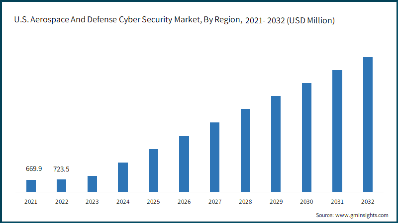 U.S. Aerospace and Defense Cyber Security Market, By Region, 2021- 2032 (USD Million)