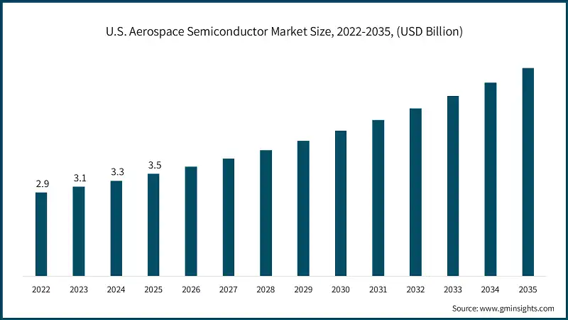 U.S. Aerospace Semiconductor Market Size, 2022-2035, (USD Billion)