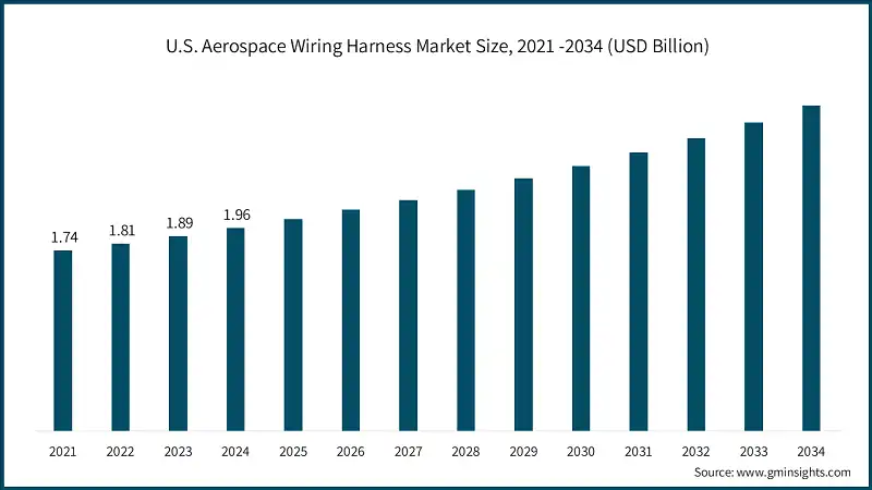 U.S. Aerospace Wiring Harness Market Size, 2021 -2034 (USD Billion)
