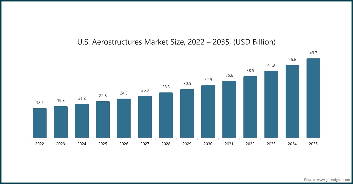 차트: 미국 항공 구조물 시장 규모, 2022 – 2035, (USD 십억)