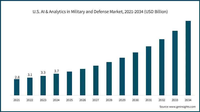 U.S. AI & Analytics in Military and Defense Market, 2021-2034 (USD Billion)