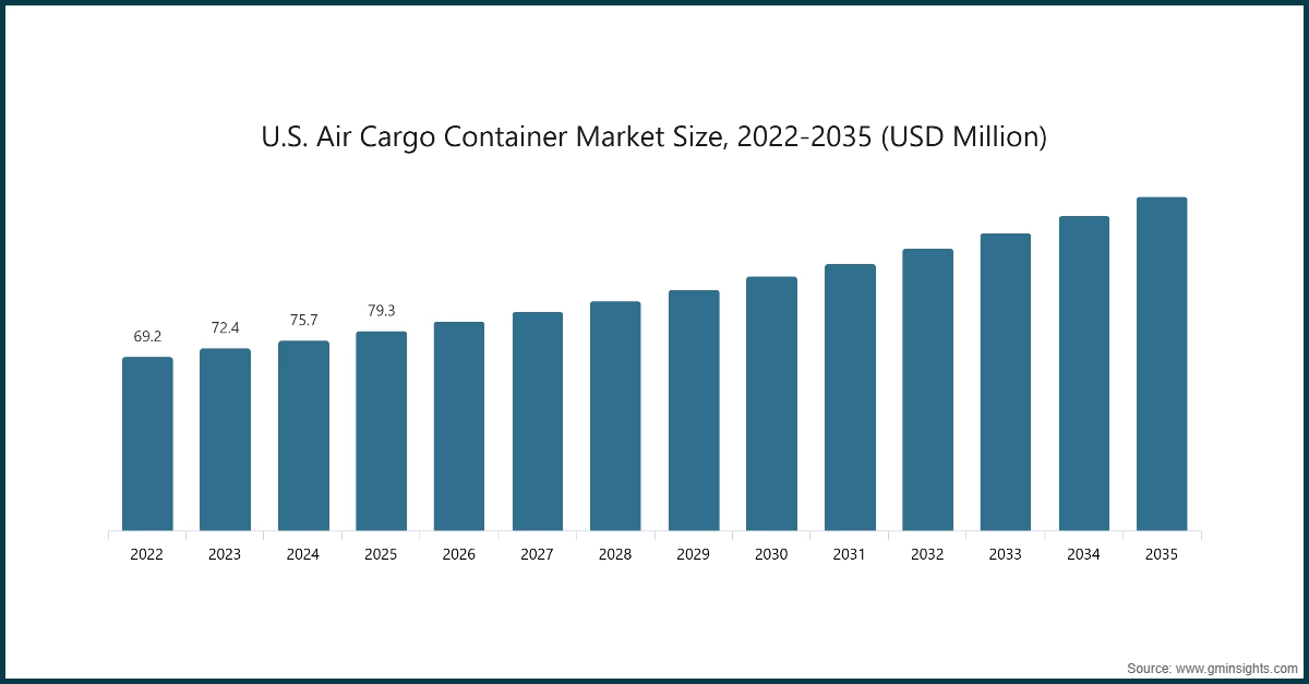 Dimensione del mercato dei container per il trasporto aereo negli Stati Uniti, 2022-2035 (USD Milioni)