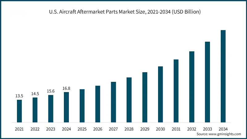 U.S. Aircraft Aftermarket Parts Market Size, 2021-2034 (USD Billion)