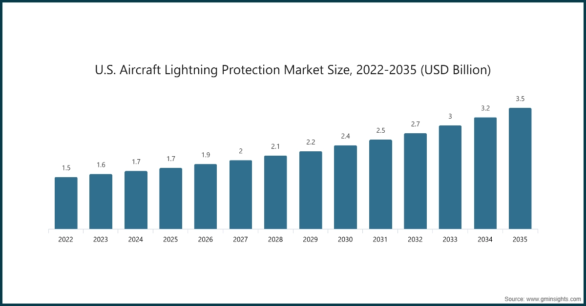 U.S. Aircraft Lightning Protection Market Size, 2022-2035 (USD Billion)