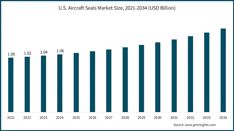 U.S. Aircraft Seals Market Size, 2021-2034 (USD Billion)
