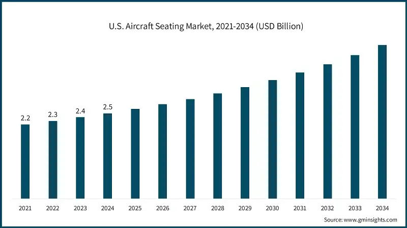 U.S. Aircraft Seating Market, 2021-2034 (USD Billion)