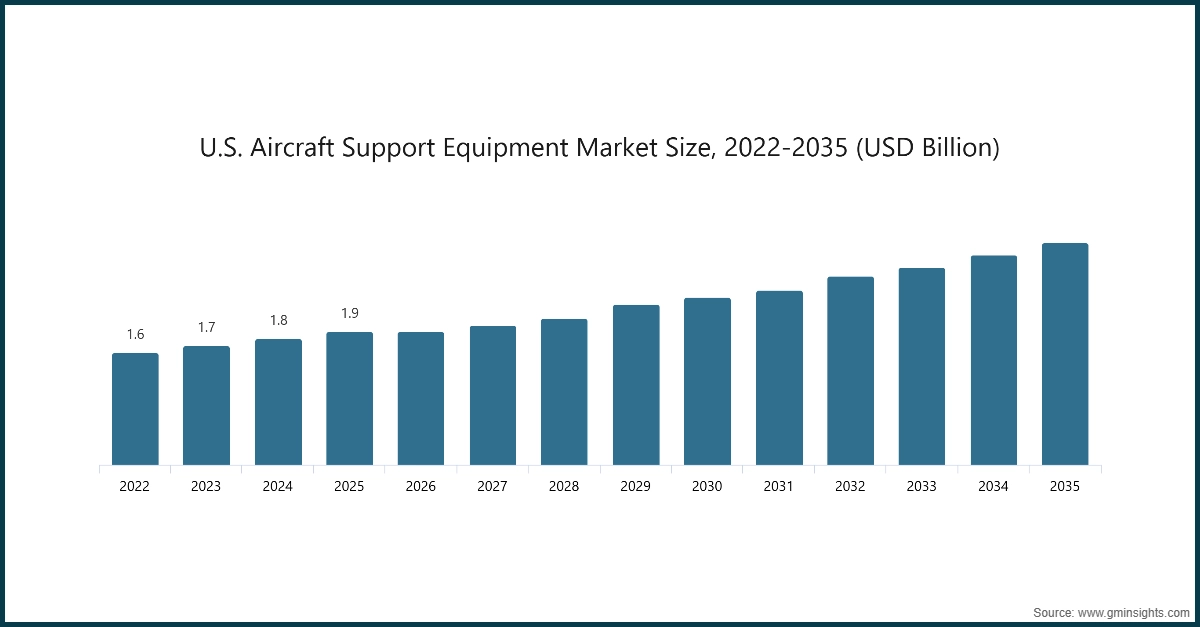 Chart: U.S. Aircraft Support Equipment Market Size, 2022-2035 (USD Billion)
