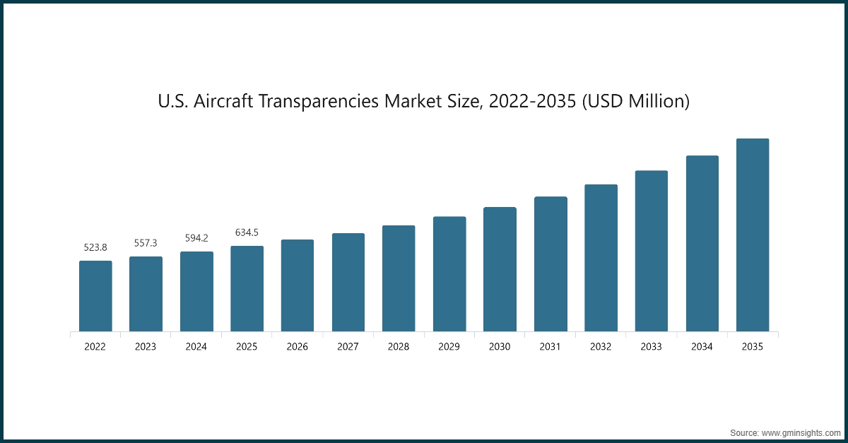 Grafico: Dimensione del mercato statunitense delle trasparenze per aeromobili, 2022-2035 (USD Milioni)