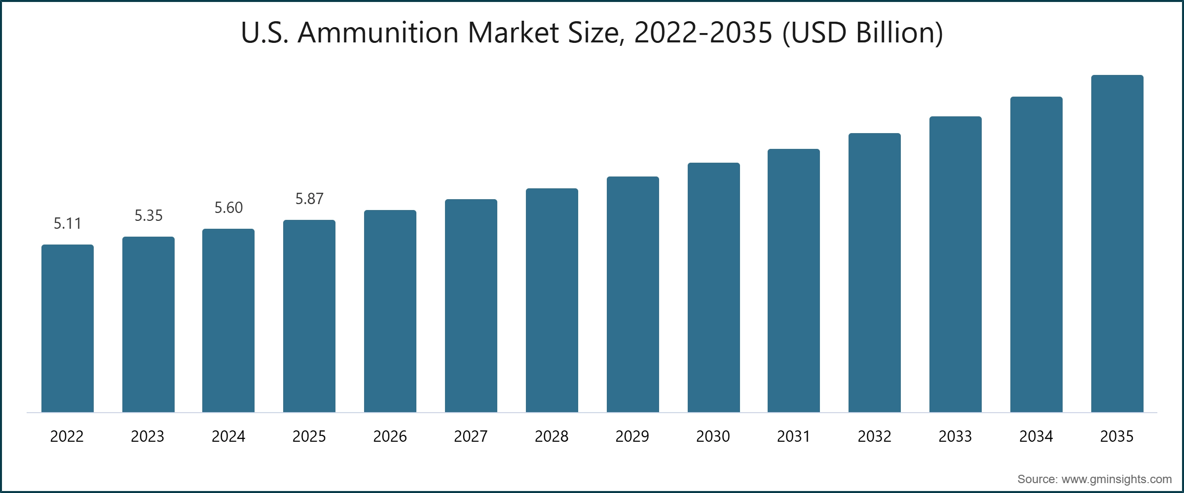 U.S. Ammunition Market Size, 2022-2035 (USD Billion)