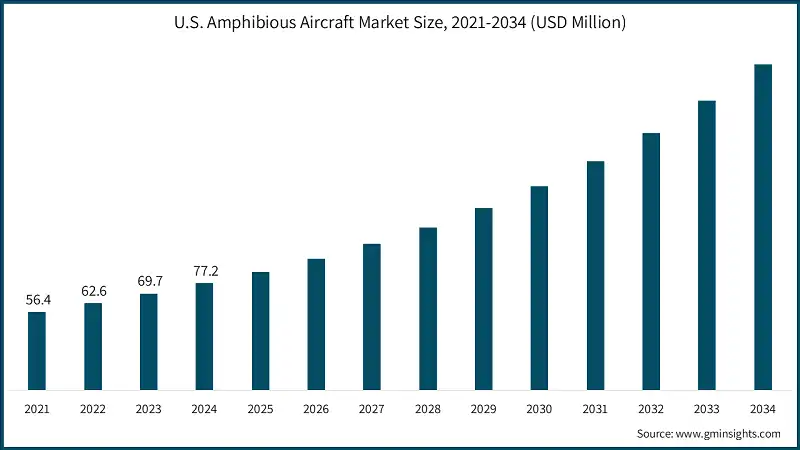 U.S. Amphibious Aircraft Market Size, 2021-2034 (USD Million)