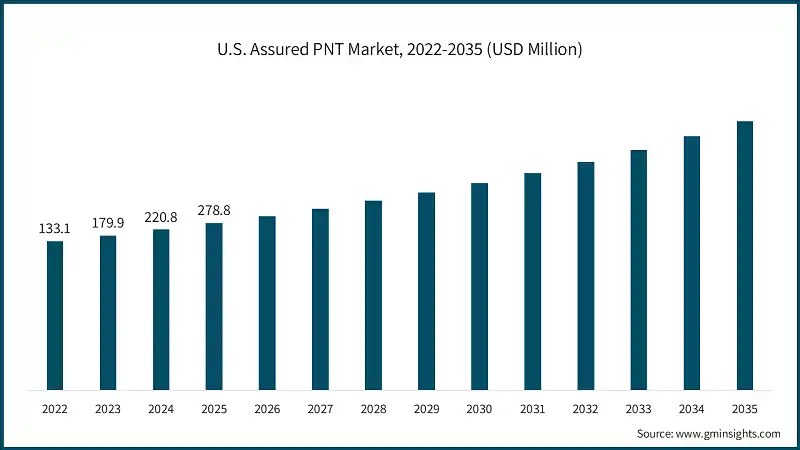 U.S. Assured PNT Market, 2022-2035 (USD Million)