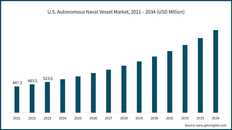 U.S. Autonomous Naval Vessel Market, 2021 – 2034 (USD Million) 