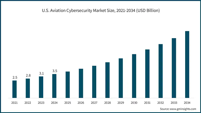 Tamaño del mercado de ciberseguridad de la aviación de EE. UU., 2021-2034 (USD Billion)