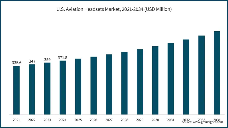 U.S. Aviation Headsets Market, 2021-2034 (USD Million)