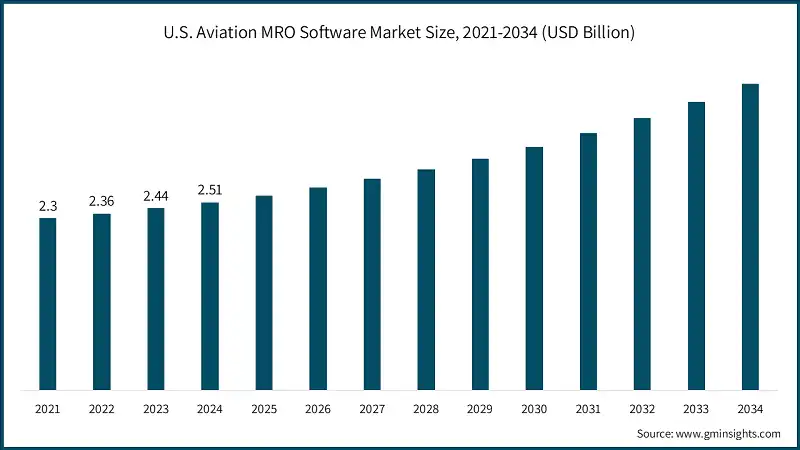 U.S. Aviation MRO Software Market Size, 2021-2034 (USD Billion)