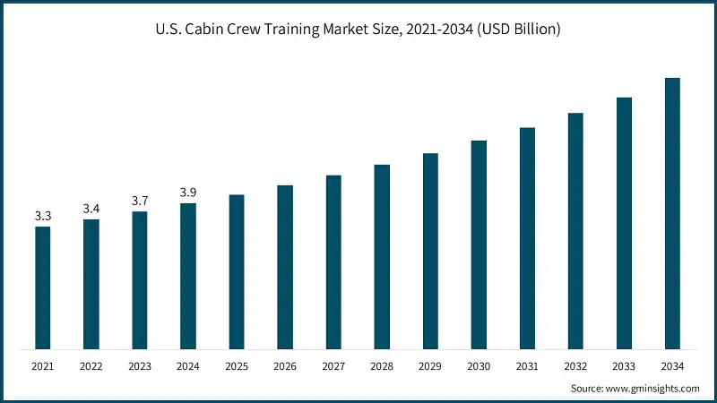 Размер рынка обучения бортпроводников в США, 2021-2034 (млрд долл. США)