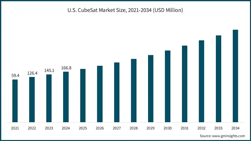 Размер рынка CubeSat в США, 2021-2034 (млн долларов США)
