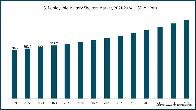 U.S. Deployable Military Shelters Market, 2021-2034 (USD Million)