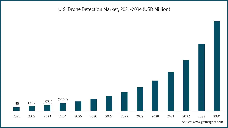 U.S. Drone Detection Market, 2021-2034 (USD Million)