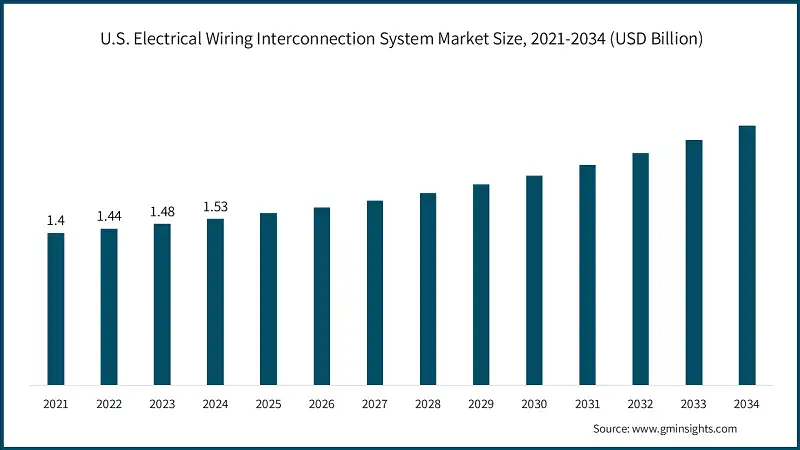 U.S. Electrical Wiring Interconnection System Market Size, 2021-2034 (USD Billion)