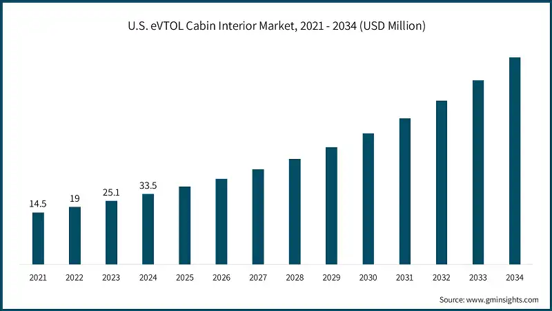 U.S. eVTOL Cabin Interior Market, 2021 - 2034 (USD Million)