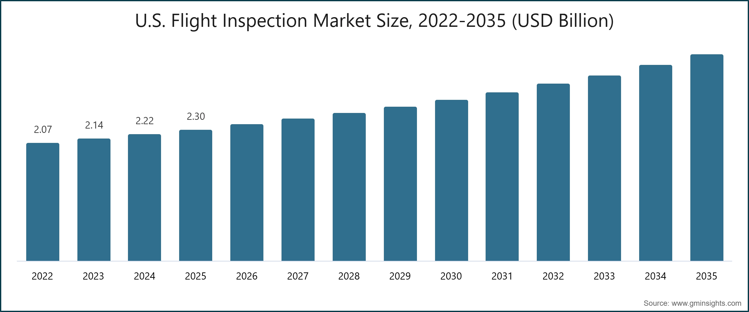 U.S. Flight Inspection Market Size, 2022-2035 (USD Billion)