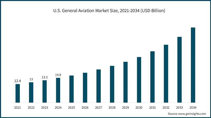U.S. General Aviation Market Size, 2021-2034 (USD Billion)
