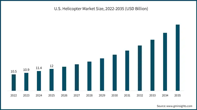 U.S. Helicopter Market Size, 2022-2035 (USD Billion)