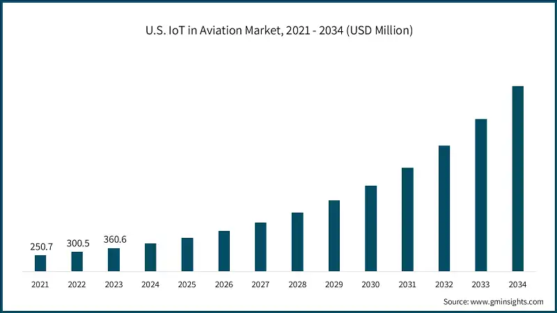 U.S. IoT in Aviation Market, 2021 - 2034 (USD Million)