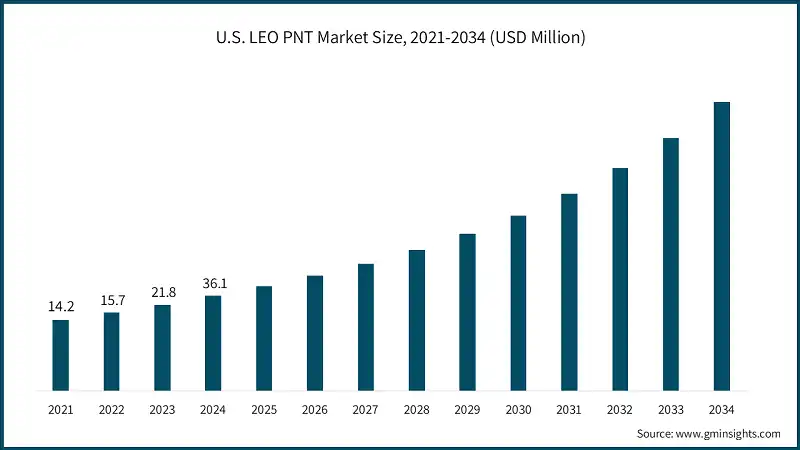 Dimensione del mercato LEO PNT degli Stati Uniti, 2021-2034 (USD Milioni)