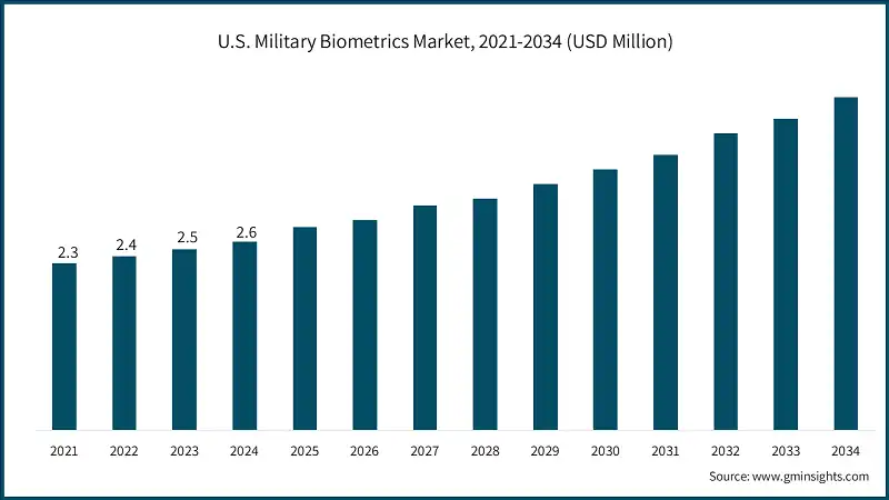 U.S. Military Biometrics Market, 2021-2034 (USD Million)