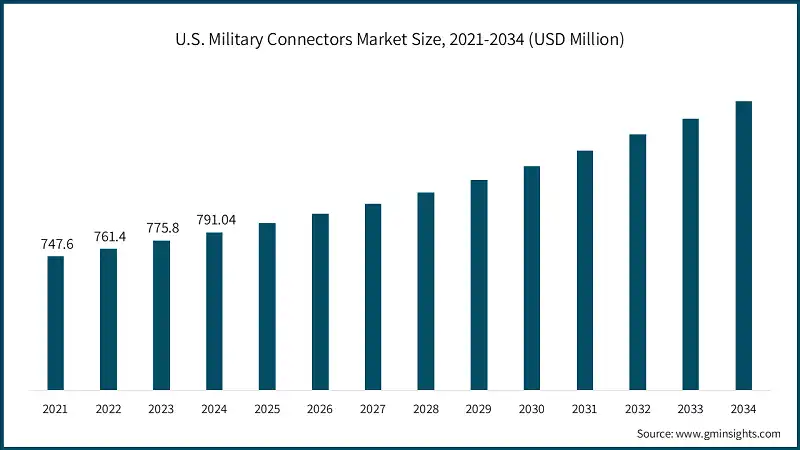 U.S. Military Connectors Market Size, 2021-2034 (USD Million)