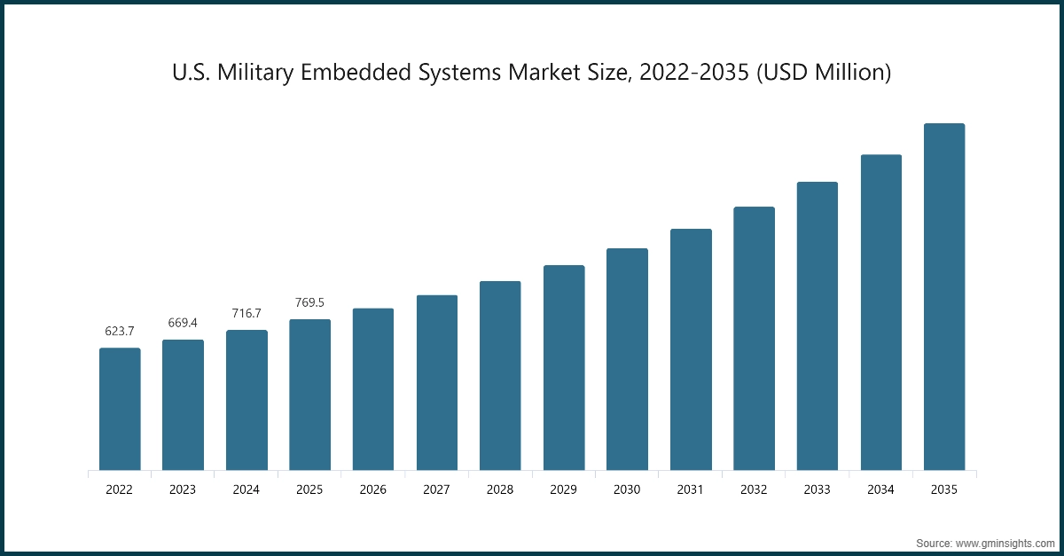 U.S. Military Embedded Systems Market Size, 2022 - 2035 (USD Million)