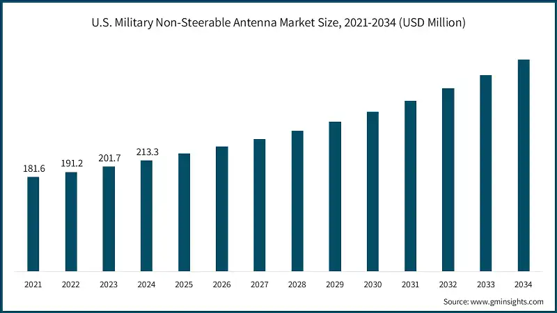 U.S. Military Non-Steerable Antenna Market Size, 2021-2034 (USD Million)