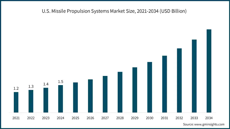 U.S. Missile Propulsion Systems Market Size, 2021-2034 (USD Billion)