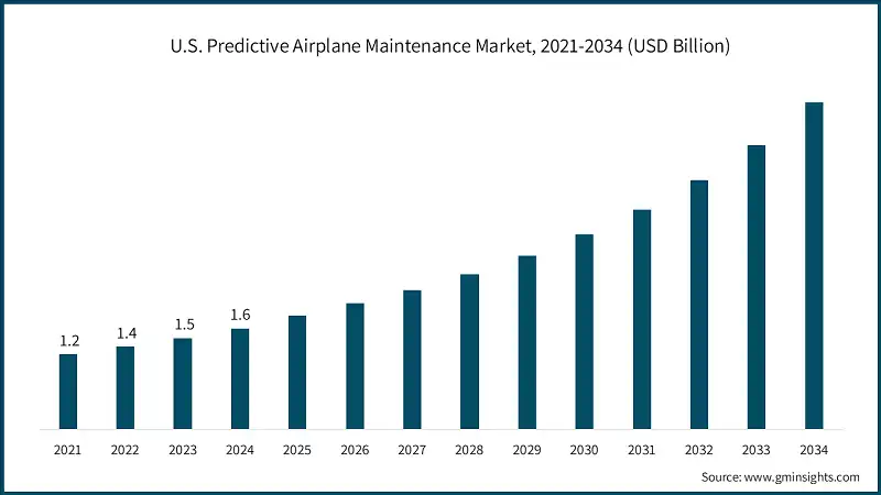 U.S. Predictive Airplane Maintenance Market, 2021-2034 (USD Billion)