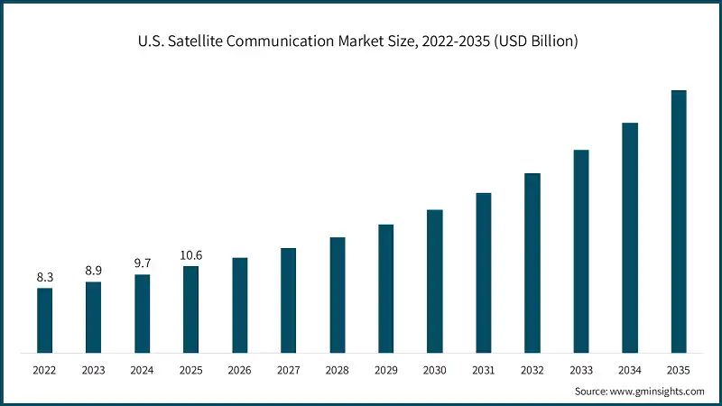 U.S. Satellite Communication Market Size, 2022-2035 (USD Billion)